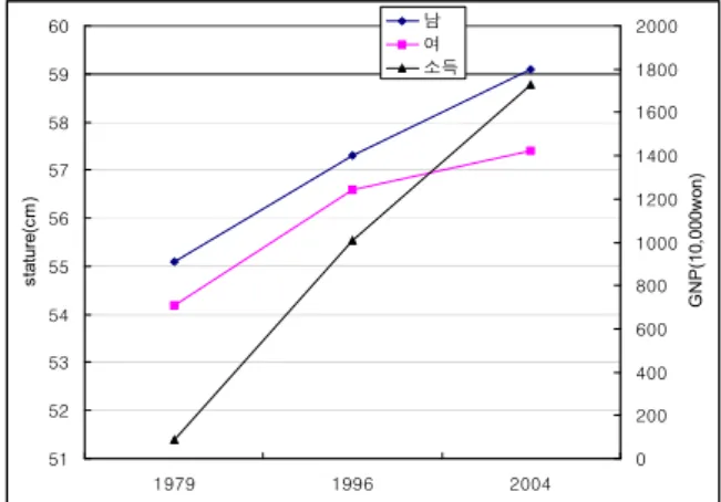 Figure 2. Infants' stature and GNP according to year 