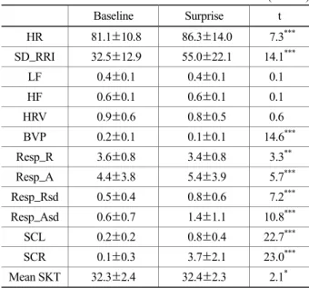 Table 2. The result of  comparison of  ANS response between baseline and surprise condition 