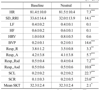 Table 4. The result of  one-way ANOVA of  ANS response  among happiness, surprise, and neutral 