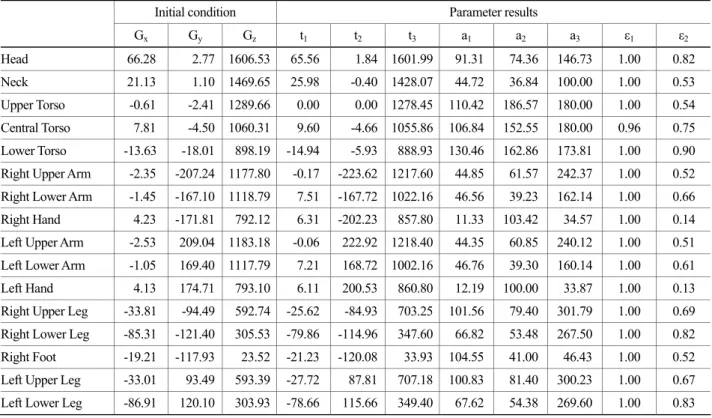 Figure 5. Fitting result of left lower leg  (a) Before fitting(with initial condition) (b) After fitting 
