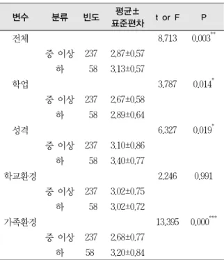 표 5. 대인관계 유능성에 따른 취업 스트레스 