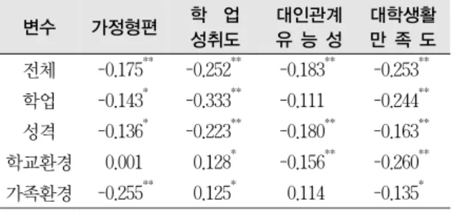 표 6. 대학생활 만족도에 따른 취업 스트레스  3.7. 일반적 특성과 취업스트레스와의 상관관계 본 연구대상자의 전체 취업스트레스와 일반적 특성 에서 개인관련 변인과의 상관관계를 보았더니, 가정형 편(r=-0.175), 학업성취도(r=-0.252), 대인관계  유능 성(r=-0.183), 대학생활 만족도(r=-0.253) 모두 음의  상관관계가  있는  것으로  나타났다