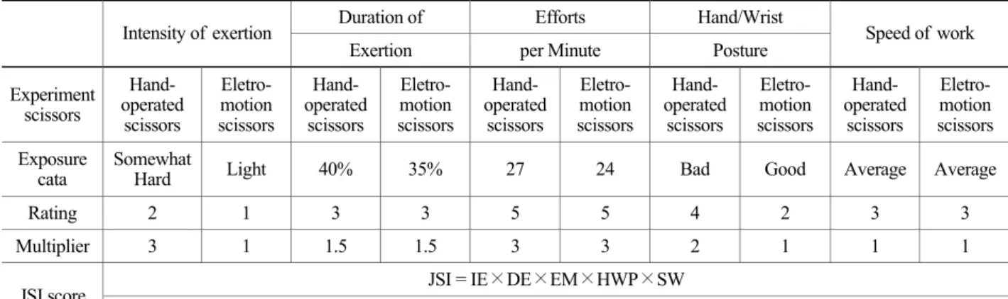 Table 1. Job strain index 