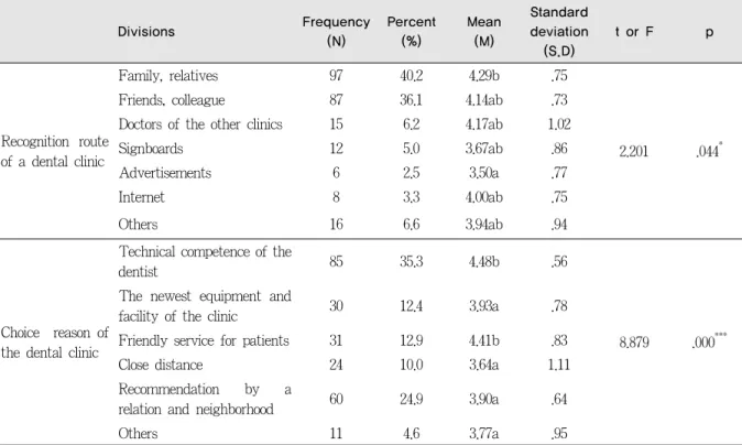 Table 2. Satisfaction according to the recognition route and choice reason of the dental clinic