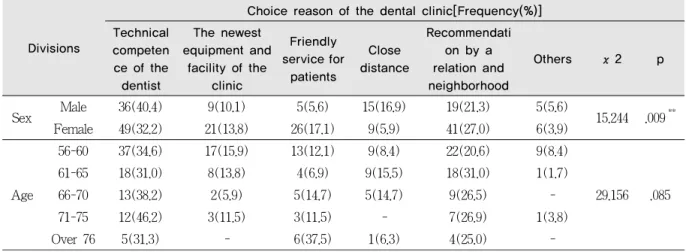 Table 5. Choice reason of the dental clinic by the sex and the ageexplanation do not have a significantly effect