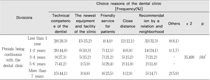 Table 6. Choice reason of the dental clinic by periods being continuous with the dental clinic