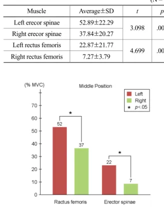 Figure 5. Muscle activity on the end position 