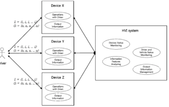 Figure 2. The HVI system as the interface manager 