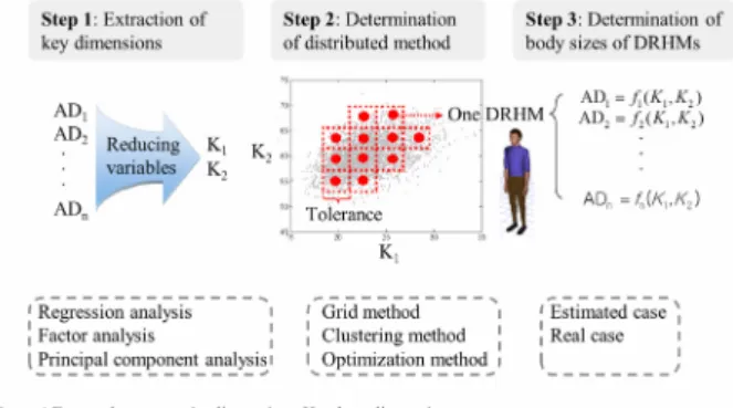 Figure 2. Distributed representative human model(DRHM)  generation process &amp; used statistical techniques  (AD: anthropometric dimension, K: key dimension) Figure 1