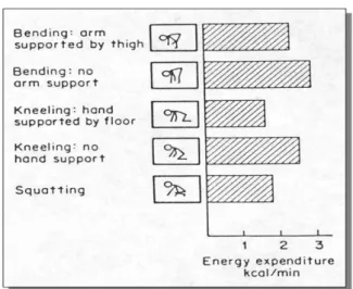 Figure 3. Difference of  energy requirements by methods  (Sanders and McCormick(1992)) 