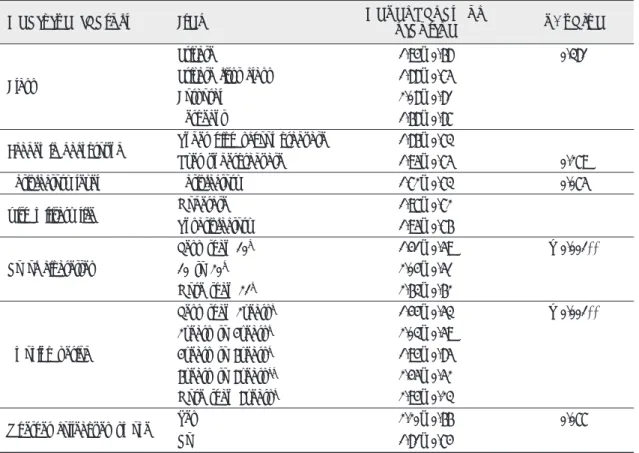 표 3. Dependancy on nicotine by general characteristics and smoking condition