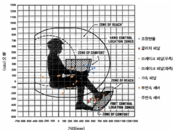 Table 2. Position of  the tractor control devices  트랙터  조향핸들  클러치  브레이크 페달  가속 페달  부변속레버  주변속레버  조작   가능  범위  안에  있는  장치  수 거리  ZC # # # ZR  ZC  높이  ZC # # # ZR  ZC  폭  ZC ZC ZR  #  ZC ZC 소-A  위치 O X X X O O  3  거리 ZR # # # ZR  ZR  높이  ZR # # # ZR  ZR  폭  