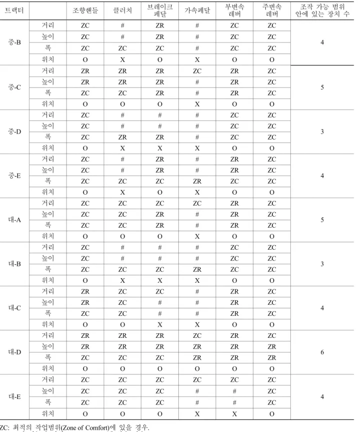 Table 2. Position of  the tractor control devices (Continued)  트랙터  조향핸들  클러치  브레이크 페달 가속페달 부변속 레버 주변속 레버 조작  가능  범위 안에   있는  장치  수 거리 ZC # ZR # ZC ZC  높이 ZC # ZR # ZC ZC  폭   ZC ZC ZC  #  ZC ZC 중-B  위치  O X O X O O  4  거리 ZR ZR ZR ZC ZR ZC  높이 ZR ZR ZR  #