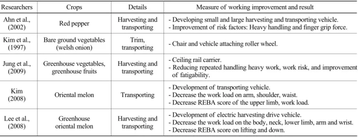 Table 2. Improvement of  transporting system in agricultural activity 