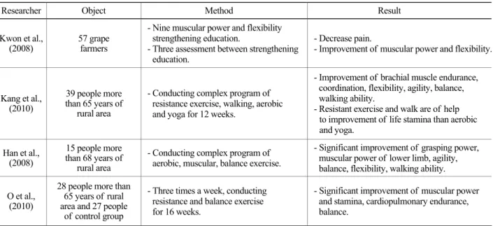 Table 5. Prevention programs for musculoskeletal disorders in rural area 