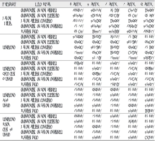 Table 5. Adjustment required subject list of the national exam according to job tenures of health workers and professors