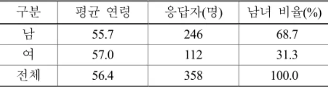 Table 2. Individual and occupational characteristics of  subjects for questionnaire survey