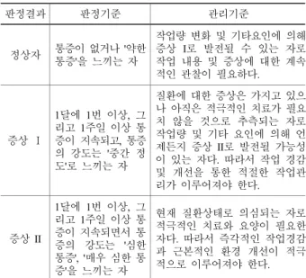 Table 3. Evaluation and management criteria by  observable symptoms 판정결과  판정기준  관리기준  정상자  통증이  없거나  '약한  통증'을  느끼는  자  작업량  변화  및  기타요인에  의해증상  I로  발전될  수  있는  자로작업  내용  및  증상에  대한  계속 적인  관찰이  필요하다