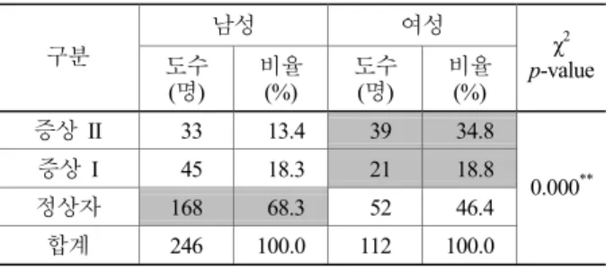 Table 11. Sex difference in WMSDs patient estimation