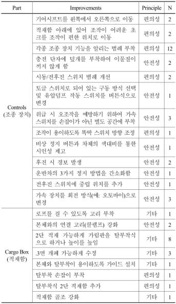Table 3. Improvements and their principles for  4-wheel driven carts