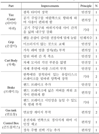 Table 3. Improvements and their principles for  4-wheel driven carts (Continued)