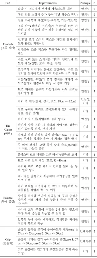 Table 4. Improvements and their principles for  one or three-wheel driven carts (Continued)  Part Improvements  Principle N