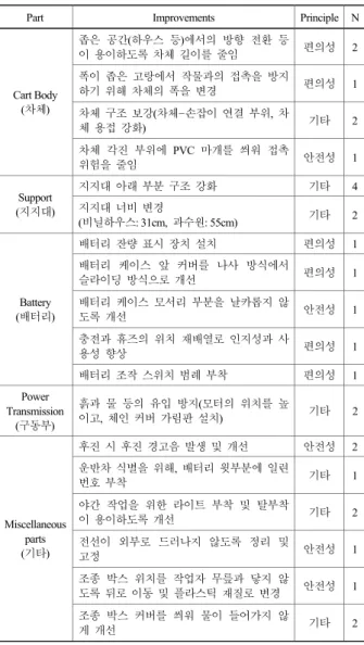 Table 5. Improvements and their principles for grass-cutter Part Improvements  Principle N