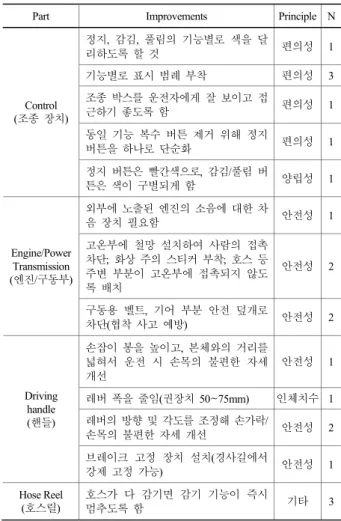 Table 6. Improvements and their principles for conveyor Part  Improvements  Principle N