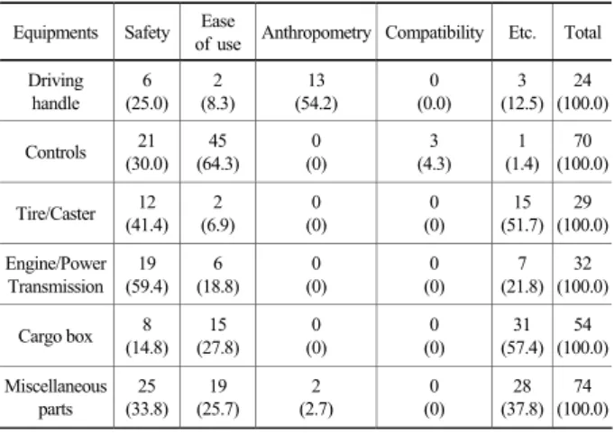Table 9. Frequency analysis of  the applied ergonomic principles by equipment(number, percentage)