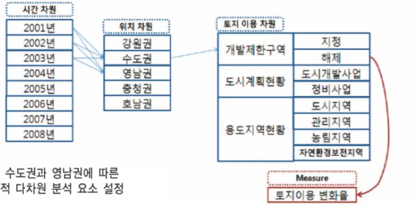 그림 6의 시간 요소 분석 (a)와 같이 Temporal Slider 기 능을 이용하여 시간 축을 이동 가능함을 제시한 그림이 다. 시간 분석과 관련된 분석의 경우, 시간의 흐름에 따 라 도시계획현황 중 정비사업과 관련하여 변화된 면적 을 분석하였다