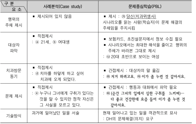 표 2. 시나리오 기술 사례 구 분 내 용 Case study 사례 나미달님 ⓐ (F/21 은) ⓑ 여대생으로 ⓒ 치과 미백광고를 보고 ⓓ 치아를 하얗게 하고 싶어치과를 방문하였다