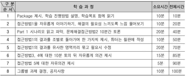 표 는 연구자가 개발한 패키지의 시나리<2> 오 일부이며 이것을 사례연구에서 표현할 때와 비교하여 제시한 것이다 사례분석과 문제중심. 학습 간에 문제를 포함한 정보제시 방식의 가 장 큰 차이점은 ‘ 직접제시 와’ ‘ 간접제시 이다’ 
