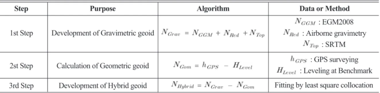 Table 4. Development method of geoid model by three step in Philippines