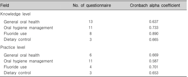 Table 1. Cronbach alpha coefficient by questionnaire field and items