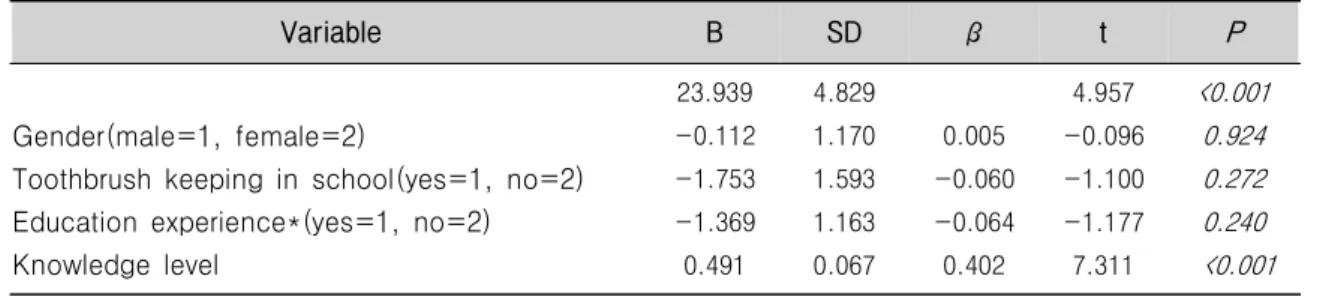 Table 8. Variables affecting oral health care practices