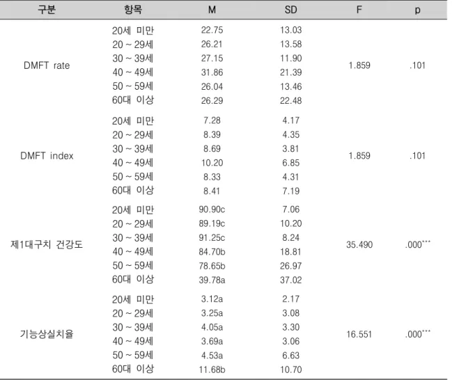 표 4. 연령에 따른 영구치 우식경험도 구분 항목 M SD F p DMFT rate 세 미만2020 ~29세30 ~39세 40 ~ 49 세 50 ~ 59 세 대 이상60 22.7526.2127.1531.8626.04 26.29 13.0313.5811.9021.3913.4622.48 1.859 .101 DMFT index 세 미만2020 ~29세30 ~39세 40 ~ 49 세 50 ~ 59 세 대 이상60 7.288.398.69 10.208.33 8.41 