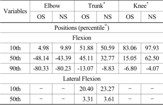 Table 3. Body part discomfort during grapevine cluster thinning