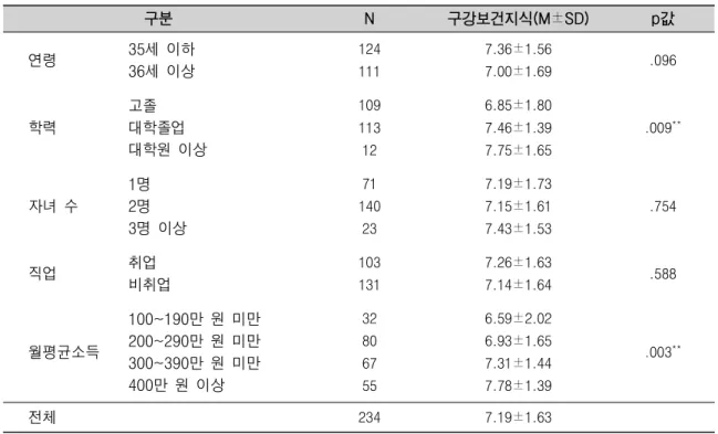 표 4. 자모의 일반적인 특성에 따른 구강보건지식 단위 : M±SD 구분 N 구강보건지식(M±SD) p 값 연령 35 세 이하 세 이상36 124111 7.36±1.567.00±1.69 .096 학력 고졸 대학졸업 대학원 이상 10911312 6.85±1.807.46±1.397.75±1.65 .009 ** 자녀 수 명1명2 명 이상3 71 14023 7.19±1.737.15±1.617.43±1.53 .754 직업 취업 비취업 103131 7.26±1.63