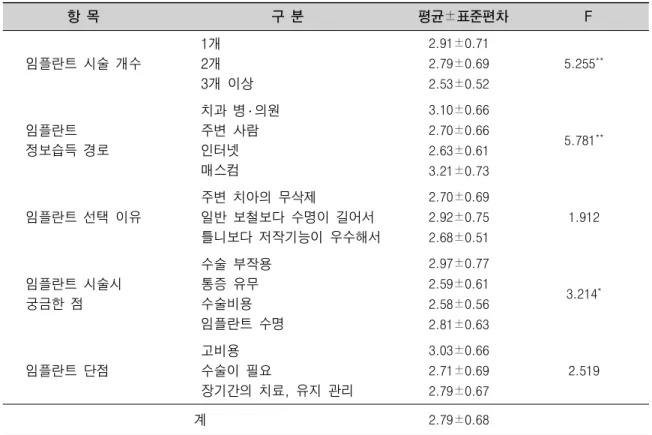 표 15. 임플란트 지식 인식 기대 간의 상관관계 , , 지식 인식 기대 지식 인식 기대 1.0000.439 *** -0.039 1.000 -0.147* 1.000 * p<0.05, *** p<0.001표13