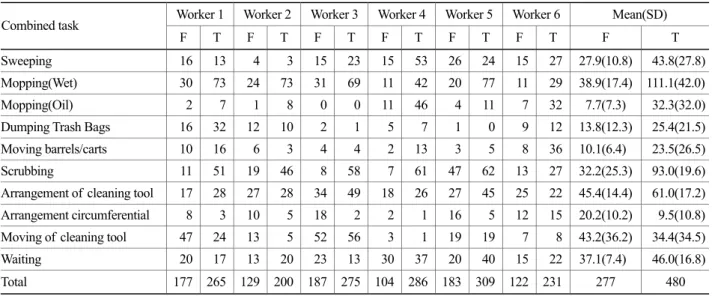 Table 5. Distribution(%) of work posture 