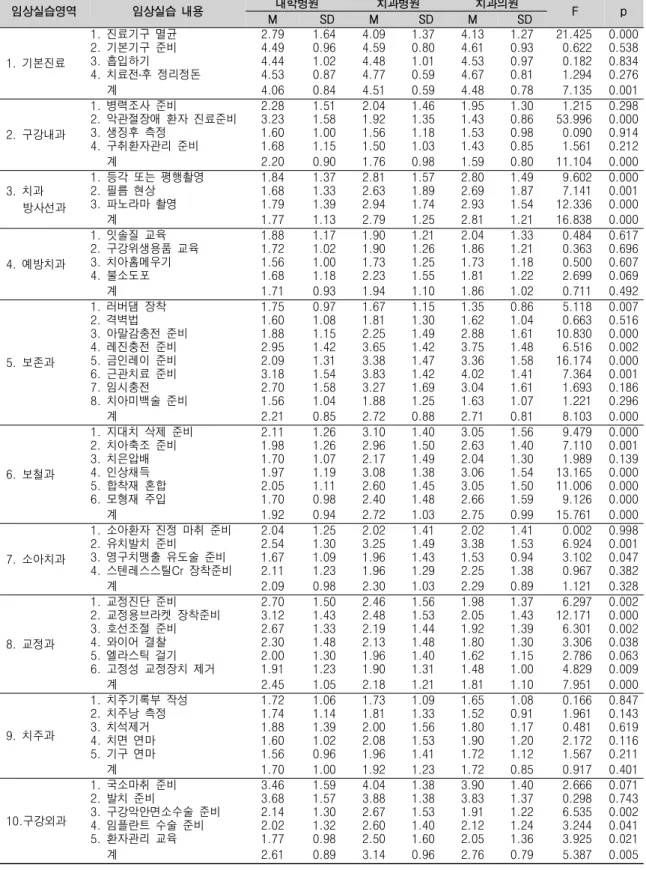 표 6. 실습기관별 수행실습 빈도 임상실습영역 임상실습 내용 대학병원 치과병원 치과의원 F p M SD M SD M SD 기본진료1. 진료기구 멸균1. 2.79 1.64 4.09 1.37 4.13 1.27 21.425 0.000기본기구 준비2.4.490.964.590.804.610.930.6220.538흡입하기3.4.441.024.481.014.530.970.1820.834 치료전 후 정리정돈4.․ 4.53 0.87 4.77 0.59 4.67 0.81 1