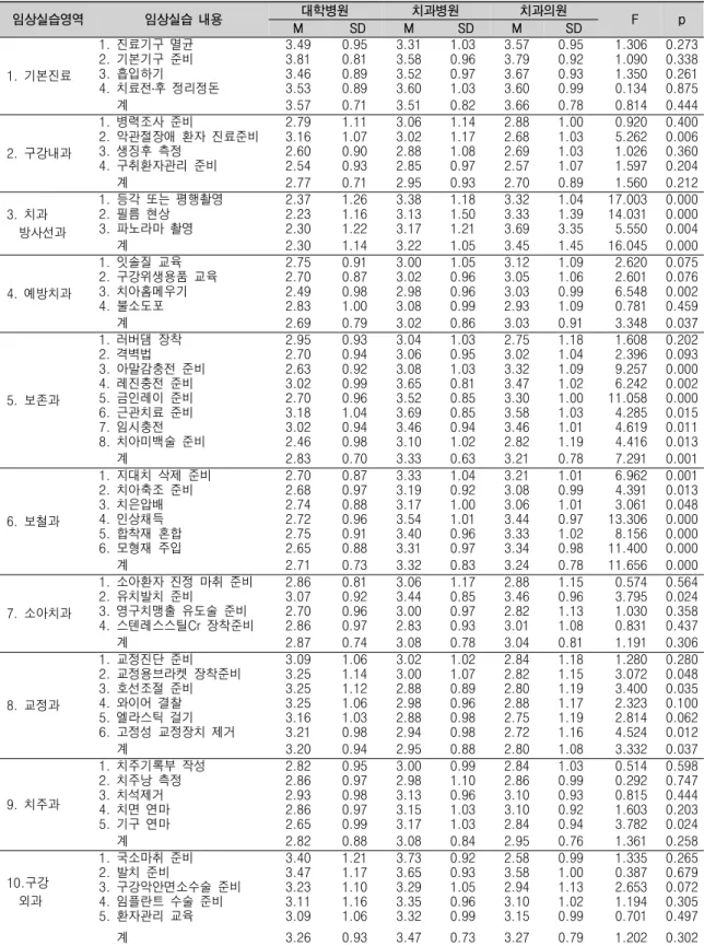 표 7. 실습기관별 관찰수행실습에 따른 만족도 임상실습영역 임상실습 내용 대학병원 치과병원 치과의원 F p M SD M SD M SD 기본진료1. 진료기구 멸균1