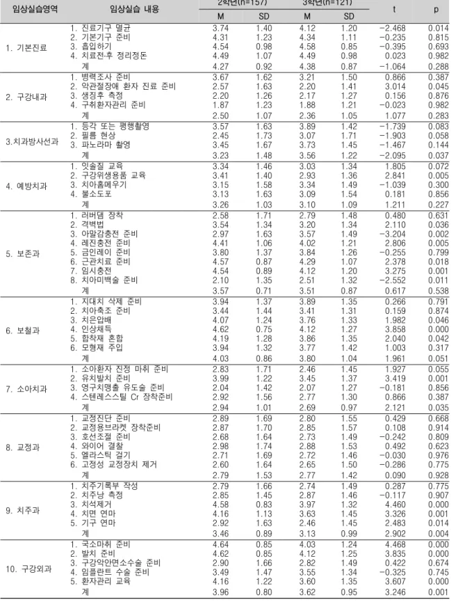표 2. 학년별 관찰실습 빈도 임상실습영역 임상실습 내용 2 학년 (n=157) 3 학년 (n=121) t p M SD M SD 기본진료1. 진료기구 멸균1