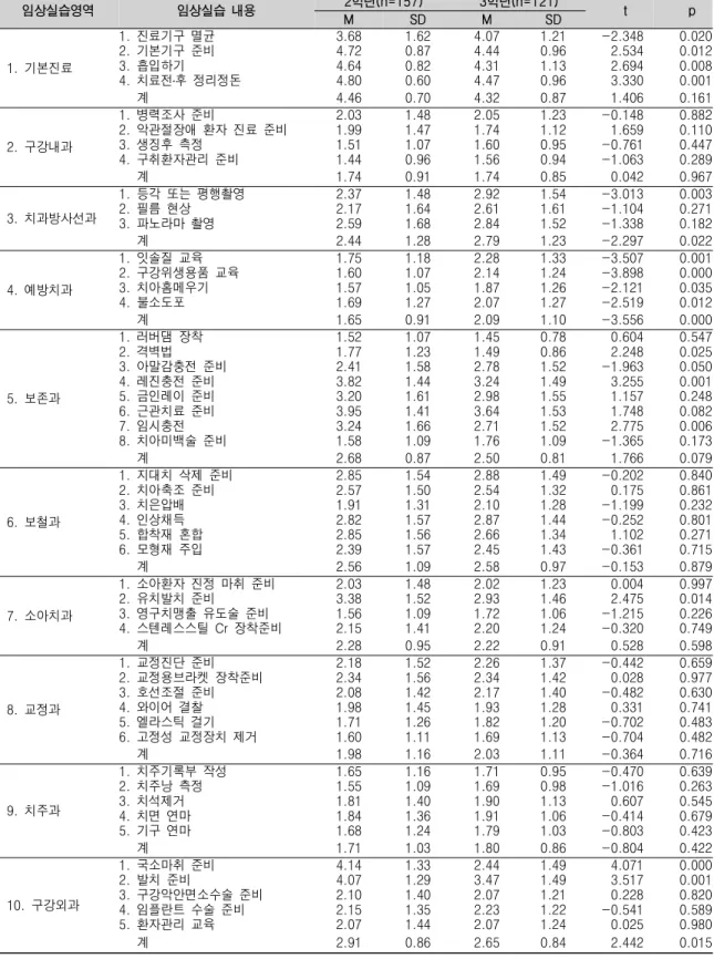 표 3. 학년별 수행실습 빈도 임상실습영역 임상실습 내용 2 학년 (n=157) 3 학년 (n=121) t p M SD M SD 기본진료1. 진료기구 멸균1