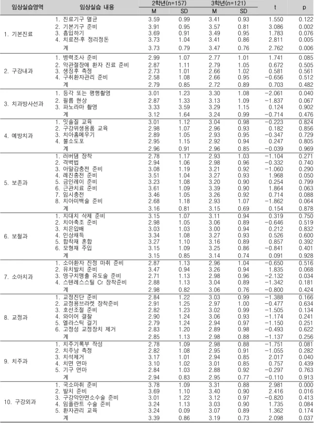 표 4. 학년별 관찰수행실습에 따른 만족도 임상실습영역 임상실습 내용 2 학년 (n=157) 3 학년 (n=121) t p M SD M SD 기본진료1. 진료기구 멸균1