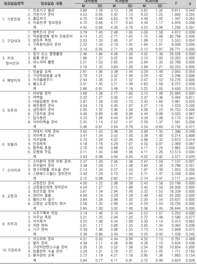 표 5. 실습기관별 관찰실습 빈도 임상실습영역 임상실습 내용 대학병원 치과병원 치과의원 F p M SD M SD M SD 기본진료1. 진료기구 멸균1. 3.88 1.29 3.73 1.38 3.97 1.32 0.611 0.544기본기구 준비2.4.530.954.421.134.231.251.6000.204흡입하기3.4.700.684.630.794.491.021.3470.262 치료전 후 정리정돈4.․ 4.70 0.68 4.77 0.63 4.34 1.17 4.