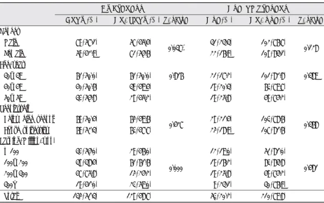 Table 4. Awareness and use of oral hygiene device for General character N(%)
