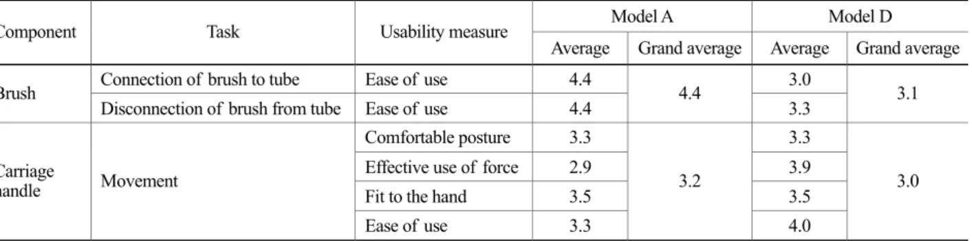 Table 4. Usability testing results by task(illustrated) 