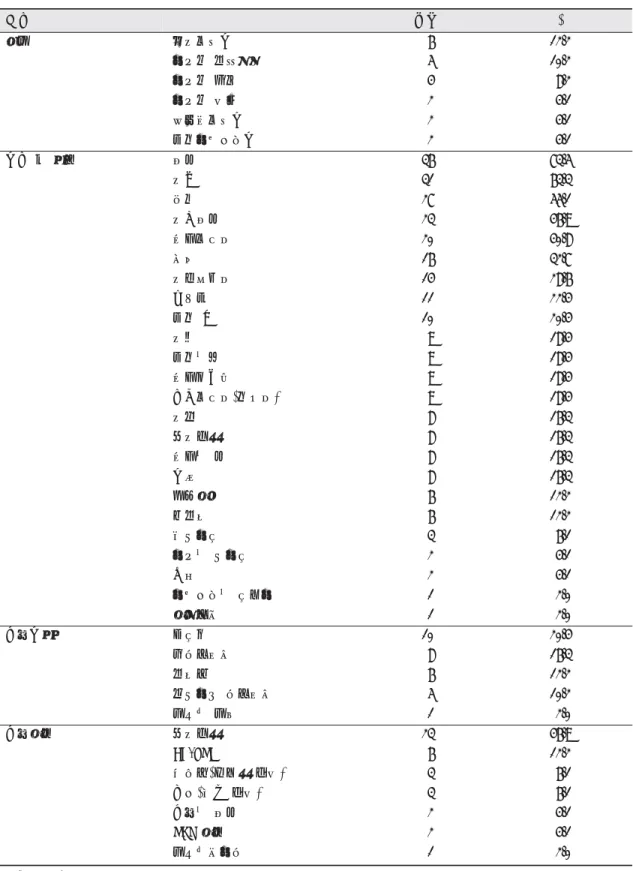 표 2. 방문구강건강관리사업용 기자재 보유현황 구분 빈도 % 장비 의치세척기 6 12.2 이동식 스케일러 5 10.2 이동식 석션 4 8.2 이동식 체어 2 4.1 초음파세척기 2 4.1 불소이온도포기 2 4.1 기구 및 재료 칫솔 36 73.5  치경 31 63.3  핀셋 27 55.1  치간칫솔 23 46.9  틀니세정제 20 40.8  탐침 16 32.7  치면착색제 14 28.6  글러브 11 22.4  불소 겔 10 20.4  치약 9 18.4 