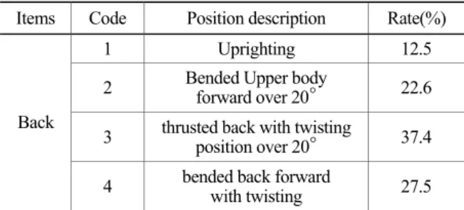 Table 3. Characteristics of musculoskeletal disorders of workers Site of pain  Number of appeals pain  Rate(%)